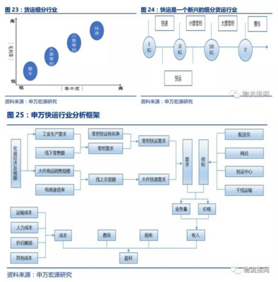 申万宏源研报解读 从快递、快运到整车——个人互联网服务如何重塑物流发展格局