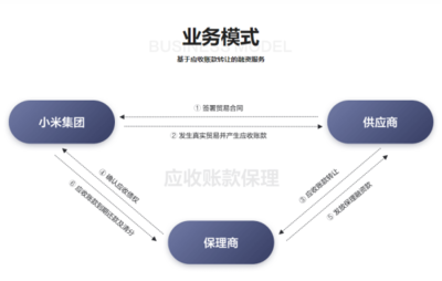 雷军定调 瞄准“互联网+制造”服务，小米供应链金融如何布局个人互联网服务
